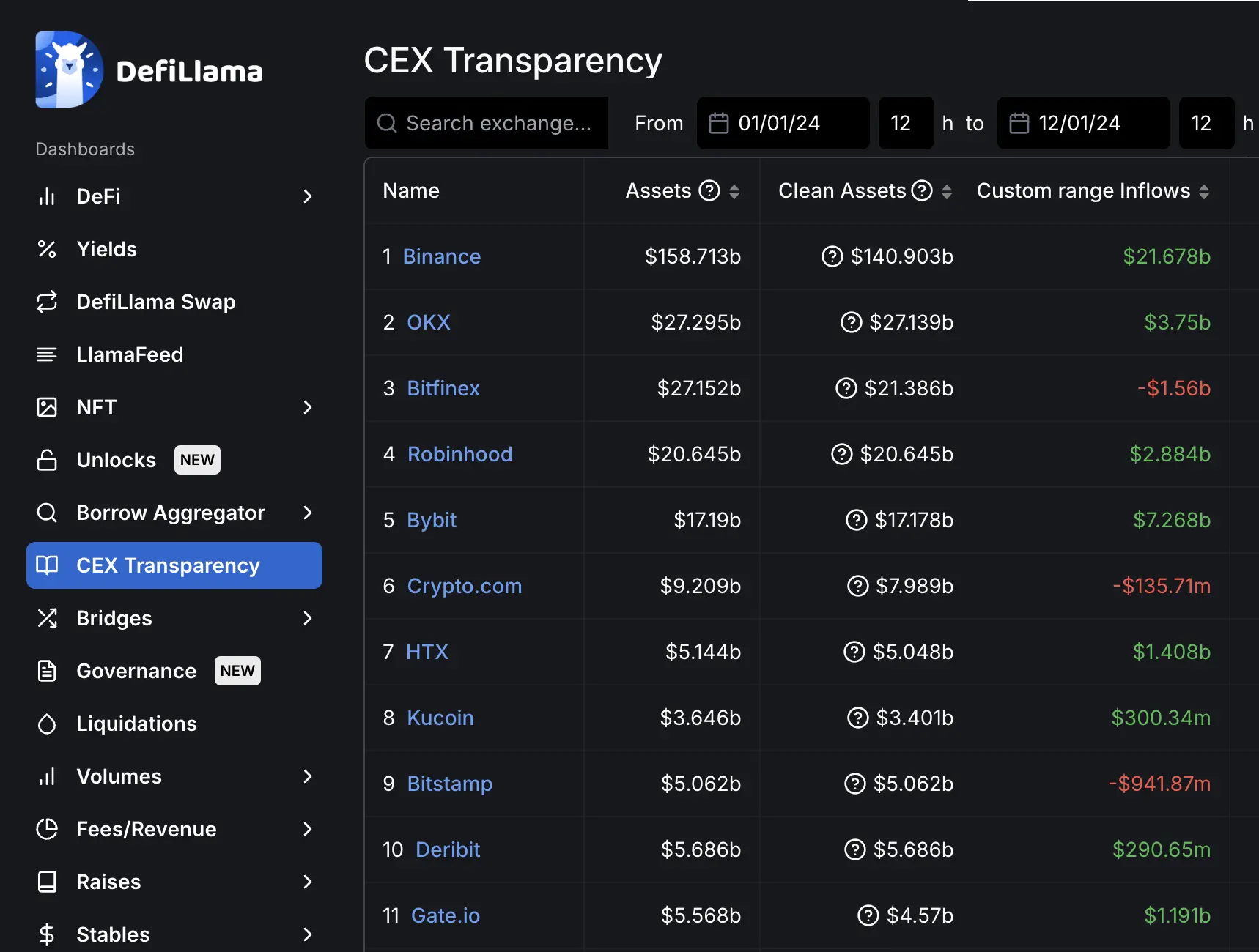 2024年币安资金流入216亿美元，领先其后十家交易所资金流入总额近 40%